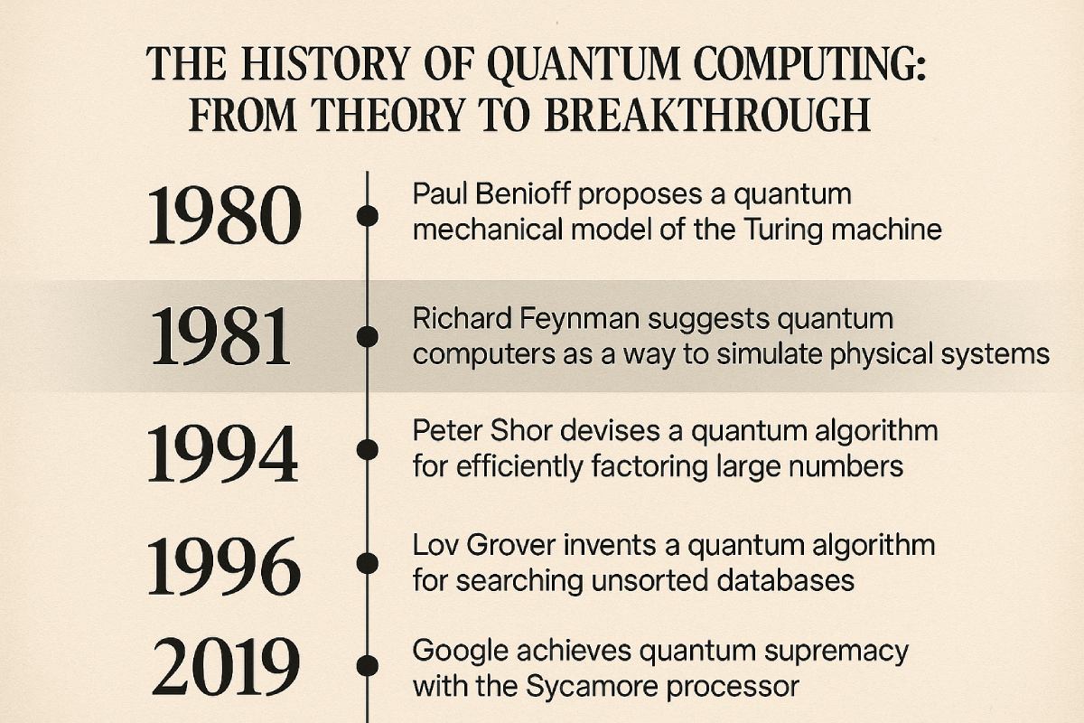 The History of Quantum Computing: From Theory to Breakthrough
