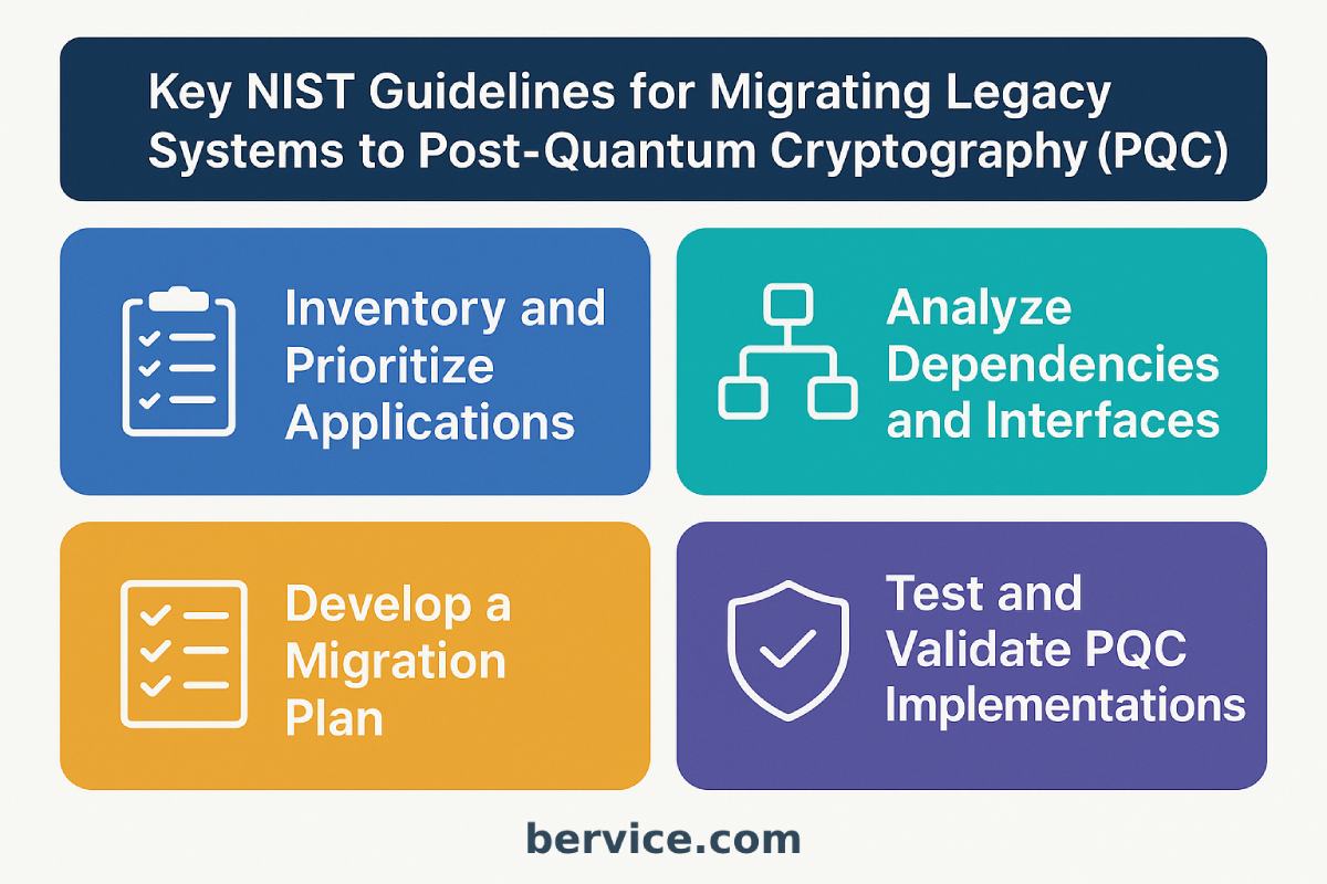 Key NIST Guidelines for Migrating Legacy Systems to Post-Quantum Cryptography (PQC)