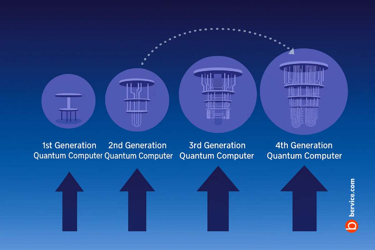 Generations of Quantum Computers: Evolution and Performance Differences